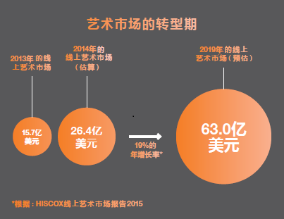 新时代的艺术品电商会不会成为投资新宠